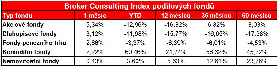 Graf BC Index podilovych fondu - cervenec 2022